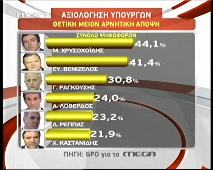 Δημοφιλέστερος υπουργός ο Χρυσοχοΐδης