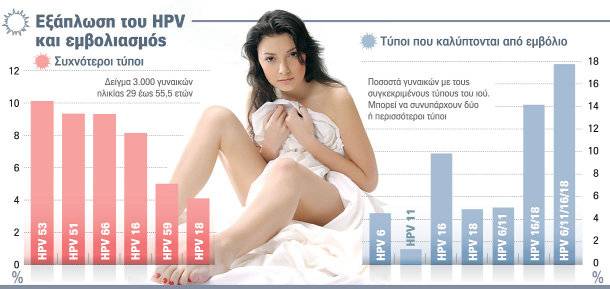 Μία στις δύο Ελληνίδες έχει τον ιό HPV
