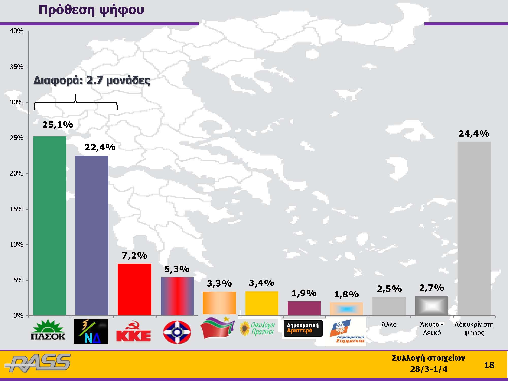 Διαφορά 2,7 μονάδων για το ΠΑΣΟΚ