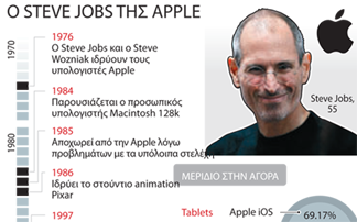 Η πορεία του Steve Jobs στην Apple