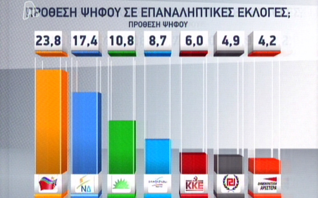 Πρώτο κόμμα τον ΣΥΡΙΖΑ δίνει νέα δημοσκόπηση