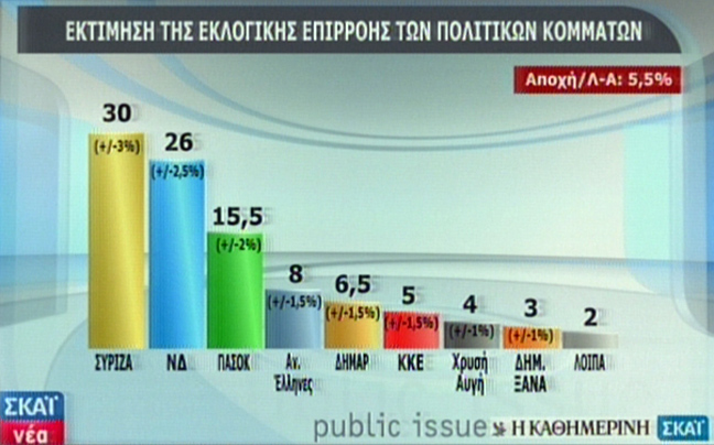 Πρωτιά ΣΥΡΙΖΑ δείχνει νέα δημοσκόπηση
