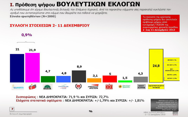 Πρώτος ο ΣΥΡΙΖΑ με 21,9% σε δημοσκόπηση της MRB, στο 21% η ΝΔ