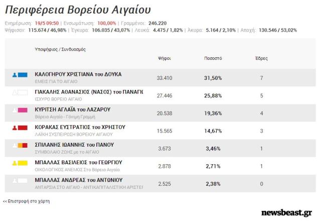 Τα τελικά αποτελέσματα στην Περιφέρεια Βορείου Αιγαίου