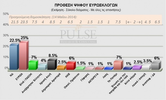 Προβάδισμα ΣΥΡΙΖΑ έναντι ΝΔ για τις ευρωεκλογές