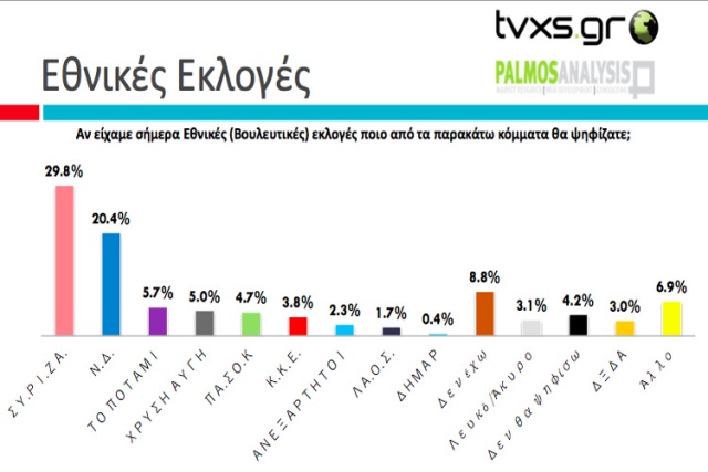 Μεγάλο προβάδισμα ΣΥΡΙΖΑ σε δημοσκόπηση