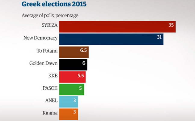 Το γκάλοπ του Guardian για τις ελληνικές εκλογές