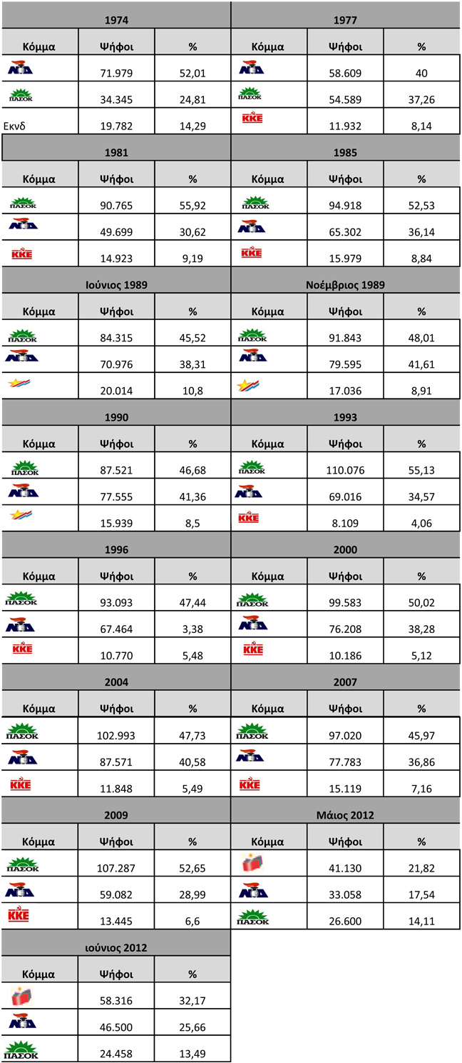 Τα εκλογικά κάστρα της Ελλάδας