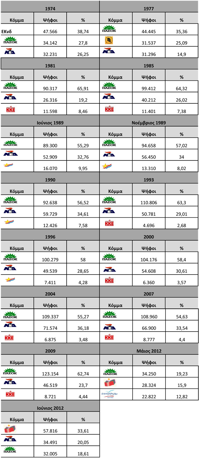 Τα εκλογικά κάστρα της Ελλάδας