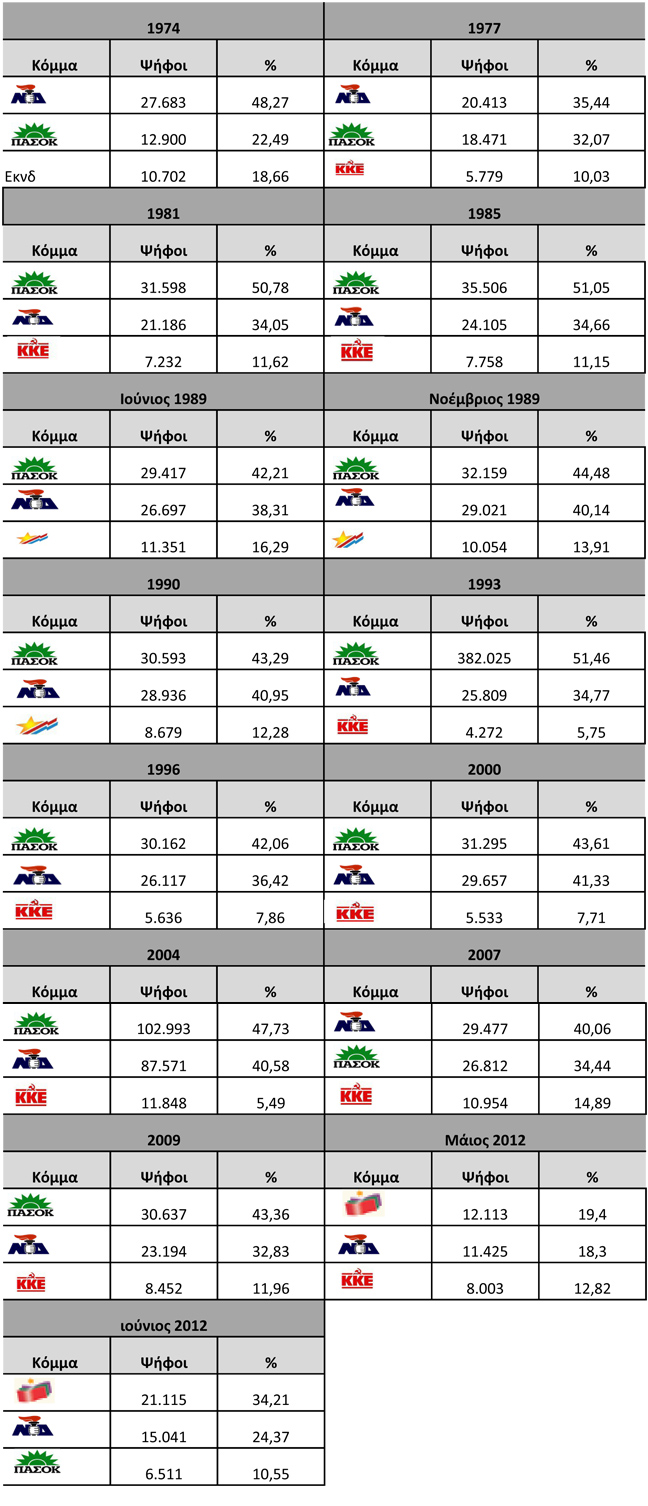 Τα εκλογικά κάστρα της Ελλάδας