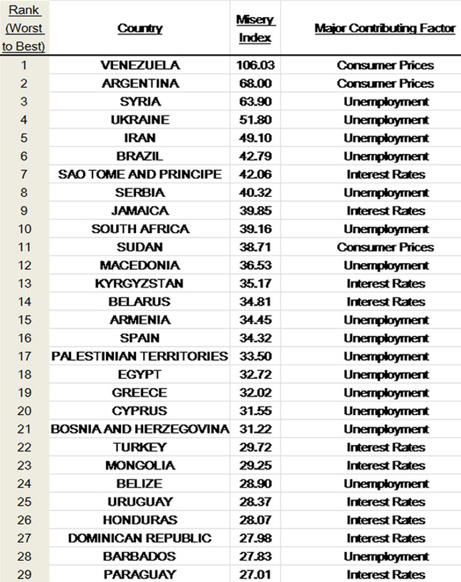 Οι πιο ταραγμένες και δυστυχισμένες χώρες του κόσμου