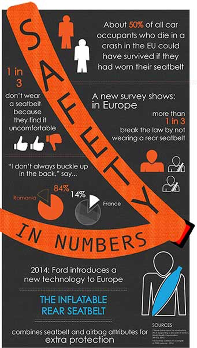 Ένας στους 3 Ευρωπαίους δεν φορά την πίσω ζώνη ασφαλείας (pics)