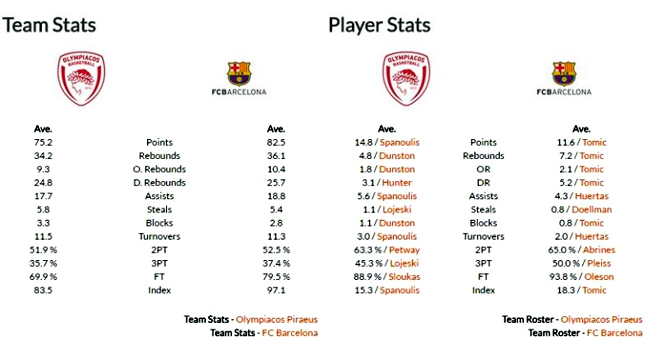 , Για το 2-1 απέναντι στη Μπάρτσα ο Ολυμπιακός
