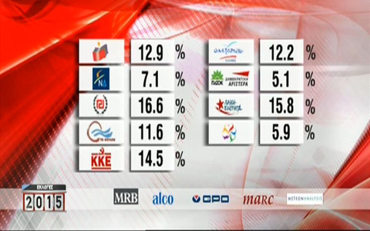 Τι ψήφισαν οι άνεργοι στις σημερινές εκλογές