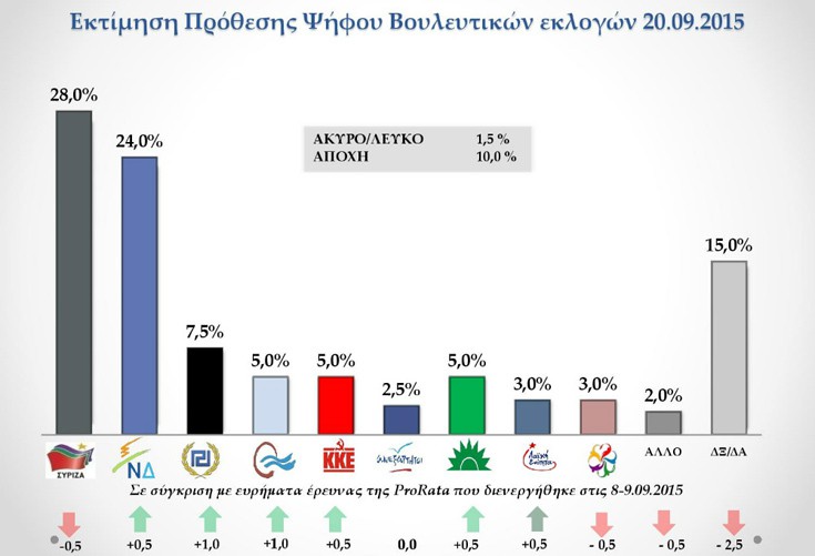 Τι δείχνουν τέσσερις μέρες πριν τις κάλπες οι δημοσκοπήσεις