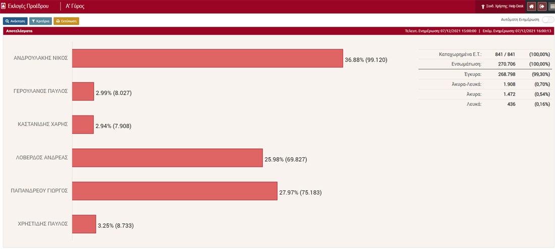 Εκλογές ΚΙΝΑΛ: Αυτά είναι τα τελικά αποτελέσματα του πρώτου γύρου Εκλογές ΚΙΝΑΛ: Αυτά είναι τα τελικά αποτελέσματα του πρώτου γύρου