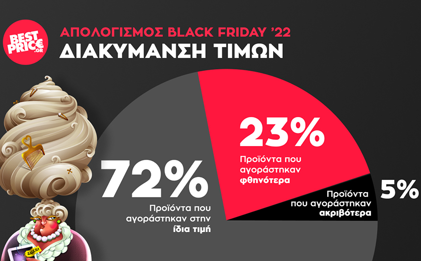 Black Friday 2022: Τι αγόρασαν οι e-καταναλωτές στην Ελλάδα