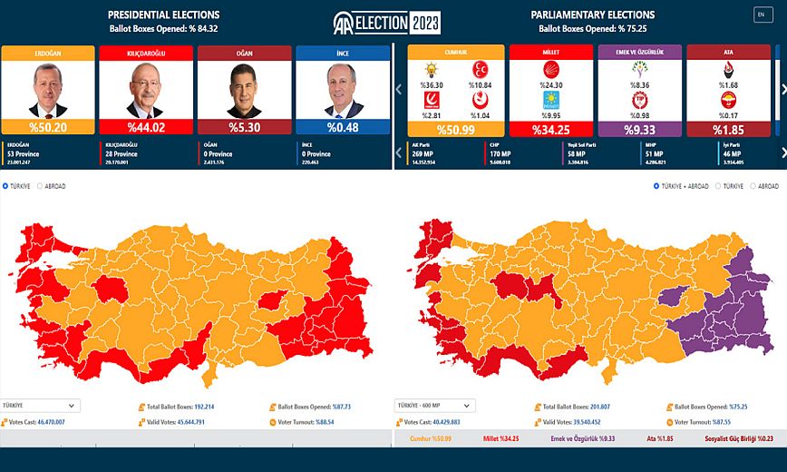 Εκλογές στην Τουρκία: Με ενσωματωμένο το 85% των ψήφων ο Ερντογάν παίρνει 50,2%