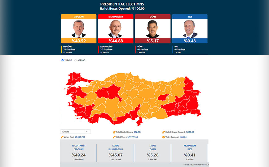 Αυτά είναι τα τελικά αποτελέσματα των εκλογών στην Τουρκία &#8211; Τι ποσοστά πήραν Ερντογάν και Κιλιτσντάρογλου