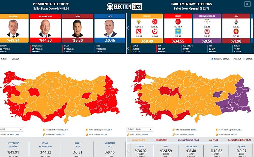 Εκλογές στην Τουρκία: Στο 89,1% της ενσωμάτωσης ο Ερντογάν παίρνει το 49,9% των ψήφων &#8211; 44,3% ο Κιλιτσντάρογλου