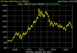 gold_10_year_o_b_usd