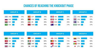 wc_2018_chances_of_reaching_knockout_stage