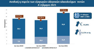 Γράφημα με την πορεία των εξαγωγών των ελληνικών αλκοολούχων ποτών