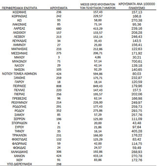 Ημερήσιος αριθμός και κρούσματα ανά 100.000 πληθυσμού επιβεβαιωμένων εγχώριων κρουσμάτων COVID-19 ανά περιφερειακή ενότητα στις 25 Ιανουαρίου 2022