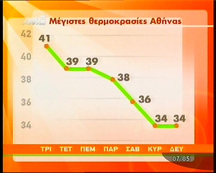 Υποχωρεί σταδιακά ο καύσωνας