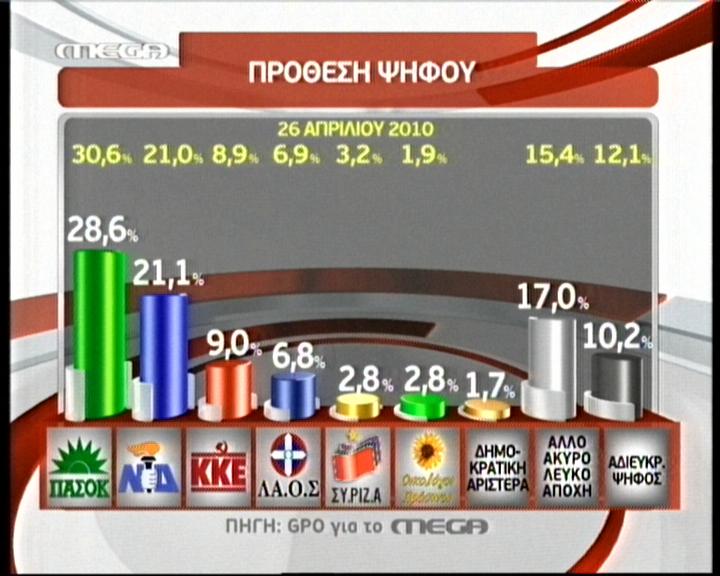 Τραγικά τα ποσοστά των μεγάλων κομμάτων