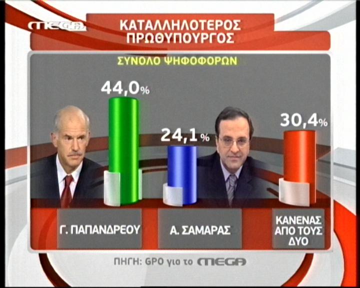 Δεύτερος ο «κανένας» στην καταλληλότητα για πρωθυπουργός