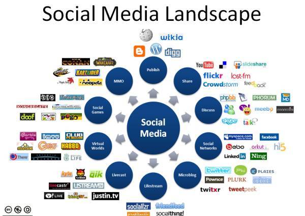 Μεγαλώνει η δύναμη των Social Media