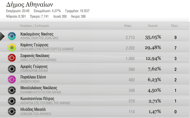 Τα επίσημα αποτελέσματα στους μεγάλους δήμους
