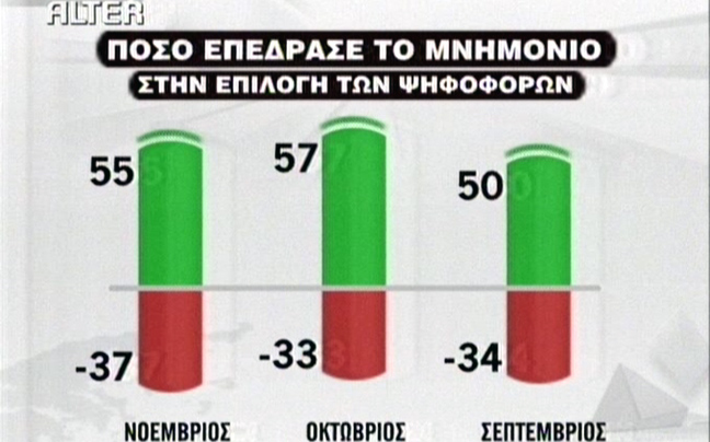 Το μνημόνιο επηρέασε τους ψηφοφόρους