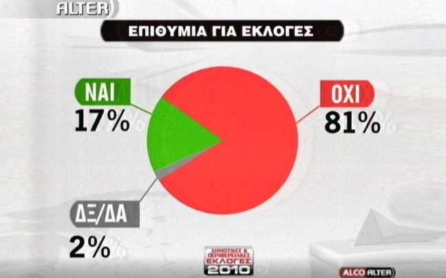 Μεγαλόπρεπες ΟΧΙ σε πρόωρες εκλογές