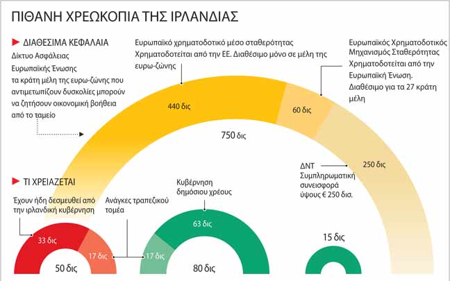 Τι θα φέρει η «χρεοκοπία» της Ιρλανδίας;