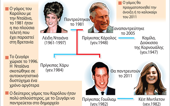 Το Βασιλικό οικογενειακό δέντρο