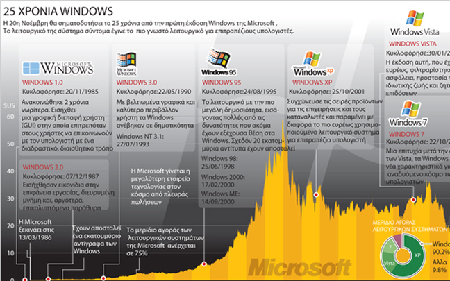 Τα Windows αύριο «κλείνουν» 25 χρόνια