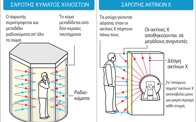 Οι σαρωτές θα… σκανάρουν και τους πιλότους