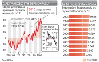 Ο πλανήτης Γη «βράζει»