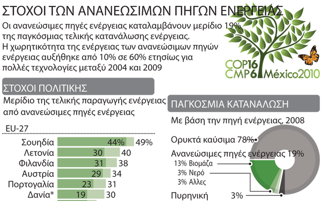 Μεγάλη η ανάπτυξη των Ανανεώσιμων Πηγών Ενέργειας