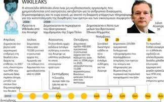 Η δράση της Wikileaks από την ίδρυση της μέχρι σήμερα