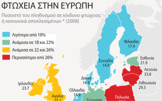 «Καλπάζει» η φτώχεια στην Ευρώπη