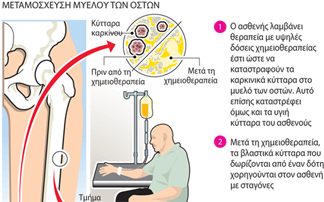 Ασθενής θεραπεύτηκε από τον ιό του AIDS