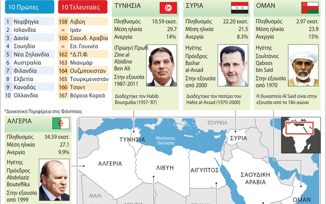 Απολυταρχικά καθεστώτα στο σύγχρονο κόσμο