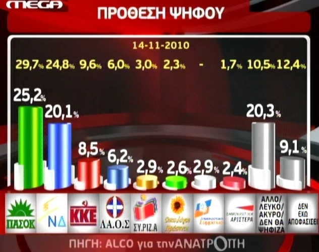 Στο 4,7% η διαφορά ΠΑΣΟΚ-ΝΔ