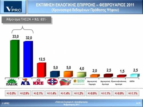 Απογοητευμένοι αλλά υπέρ των κινητοποιήσεων οι Έλληνες