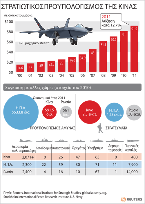 «Φουσκωμένος» ο προϋπολογισμός της Κίνας για την άμυνα