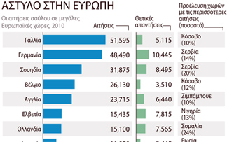 Πάνω από 10.000 αιτήσεις ασύλου δέχτηκε η Ελλάδα