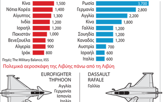 Το παγκόσμιο εμπόριο όπλων